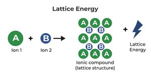 Lattice Energy - Definition, Formula, Examples and FAQs