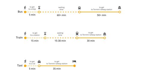 How to get from Rome Airport to Termini. Price of train, bus | Rome airport, Train rome, Rome