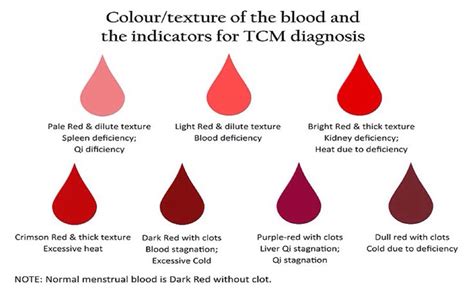 Menstrual Blood Problems: Clots, Color, and Thickness In this article ...