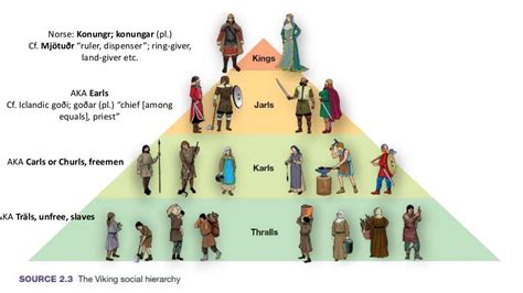 Viking social structure