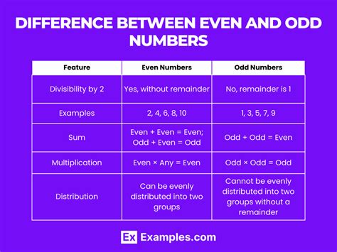 Even & Odd Numbers - Examples, Properties, Tips, Difference