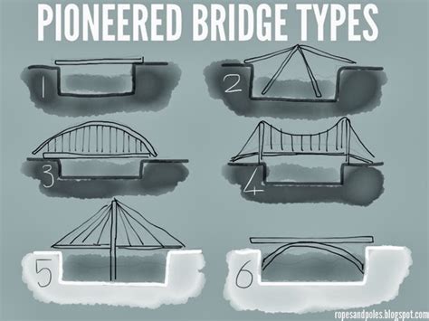 Ropes and Poles: Types of pioneered bridge