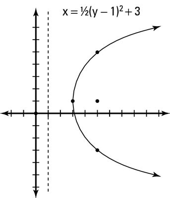 How to Graph a Horizontal Parabola - dummies