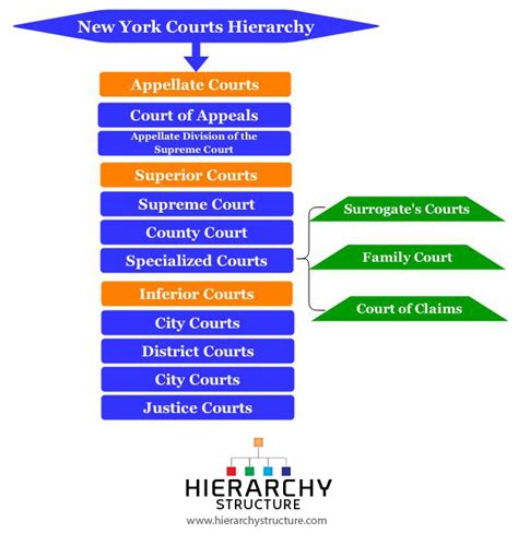 New York Court Hierarchy | New York Court Structure