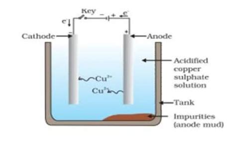 How are metals refined by the electrolytic process ? Describe the electrolytic refining of ...