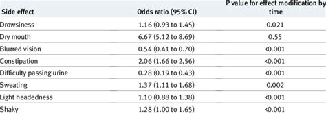 | Severity of side effects in patients using nortriptyline plus ...