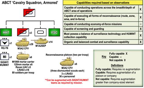 Developing the Future Armor Brigade Combat Team’s Cavalry Squadron