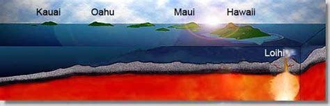 Loihi Volcano Facts | Volcano Erupt