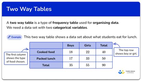 Probability Twoway Tables Worksheet