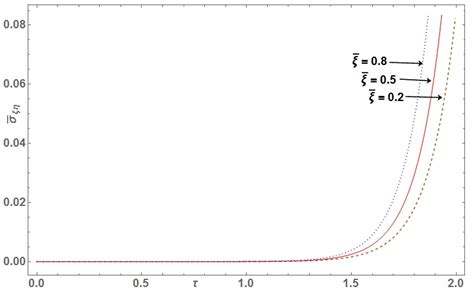 Thermal stress ¯ σ ηη along τ for various value of ¯ ξ. Fig. 13.... | Download Scientific Diagram