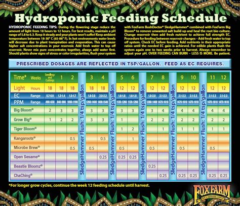 Fox Farm Feeding Charts