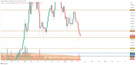 Bitcoin (BTC) Price Analysis for May 28