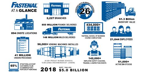 Fastenal | Overview