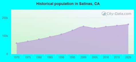 Salinas, California (CA 93901, 93905) profile: population, maps, real estate, averages, homes ...