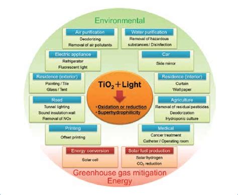 Overview of photocatalytic applications. | Download Scientific Diagram