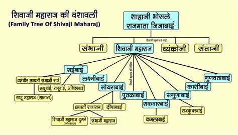 Shivaji Maharaj Family Tree Pdf In English - Shivaji Maharaj Family Tree | Bodemawasuma