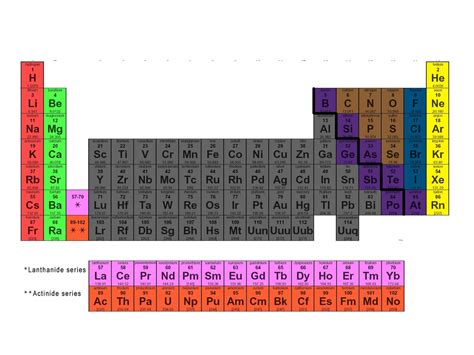 Periodic Table Group 1a To 8a - Periodic Table Timeline