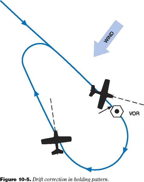 My Flight Path: Holding Patterns