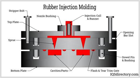 Rubber Injection Molding | Rubber Molding