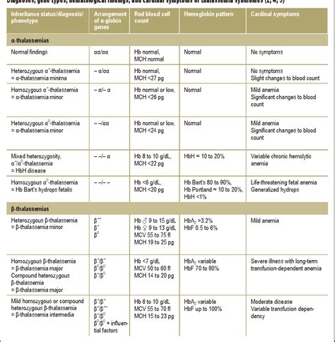 [PDF] Hemoglobinopathies: clinical manifestations, diagnosis, and treatment. | Semantic Scholar