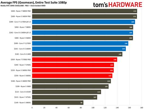 Conclusion - AMD Ryzen 7 5700G Review: Fastest Integrated Graphics Ever ...