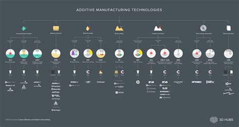 3D Hubs Publishes Complete 3D Printing Technologies Infographic » 3D ...