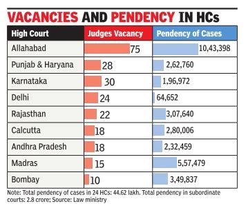 High Courts: India - Indpaedia