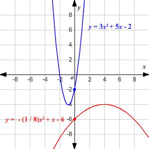 Graphing Quadratic Equations