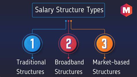 Salary Structure - Overview, Components and Types | Marketing91