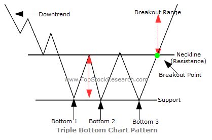 Tutorials On Triple Bottom Chart Pattern