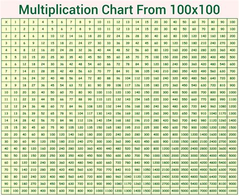 100 By 100 Multiplication Chart