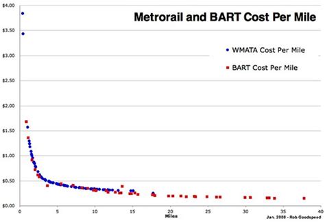 Goodspeed Update | D.C.’s Metrorail Fares in Context