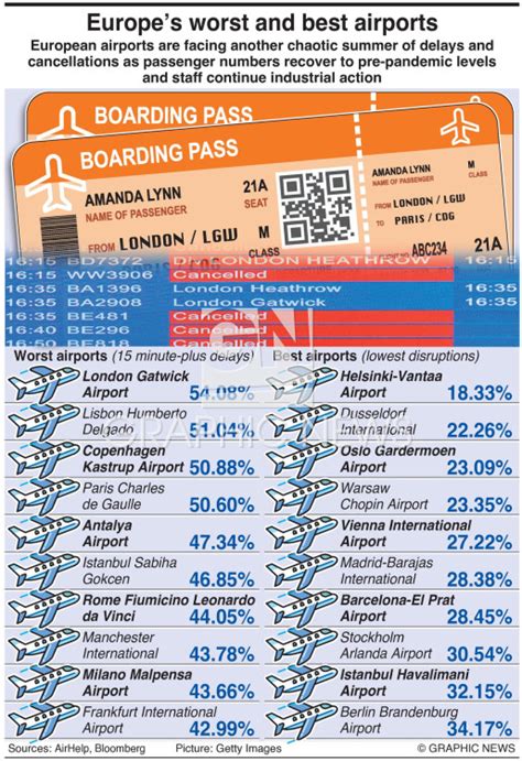 AVIATION: Europe’s worst airports infographic