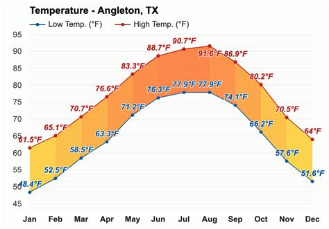 June weather - Summer 2023 - Angleton, TX