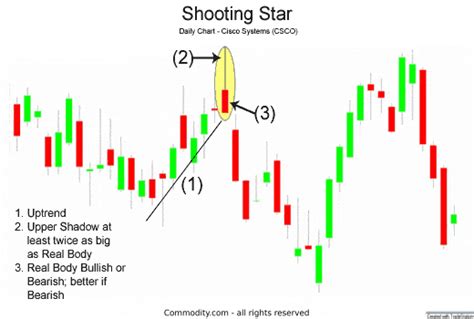 Shooting Star: A Bearish Reversal Candle | Chart Patterns