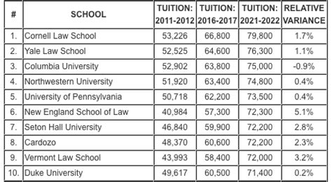 Law School Tuition Projections - Business Insider