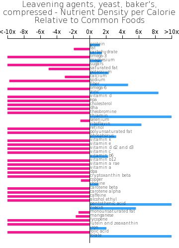 Leavening agents, yeast, baker's, compressed | BodBot