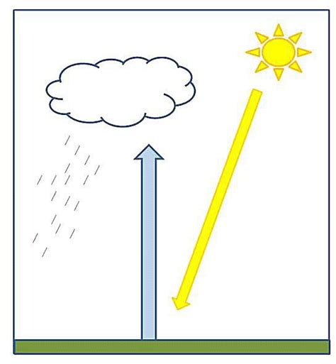 High School Science Lesson Plan: Convectional Rainfall