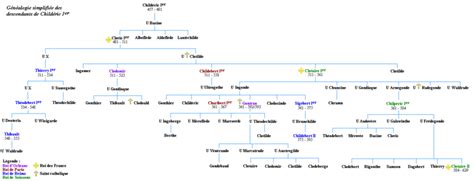 Généalogie simplifiée des descendants de Clovis Ier.