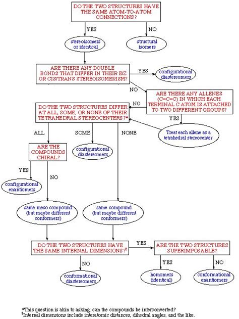 ochem stereoisomer flowhart | BCHM 2024: Concepts of Biochemistry | Pinterest | Charts