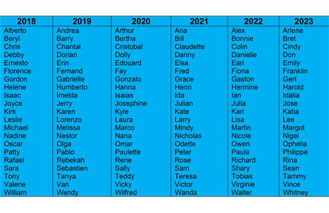 Breakdown: Why hurricanes names are retired