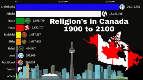 Religion in Canada from 1900 to 2100 |Canada Religion| - YouTube