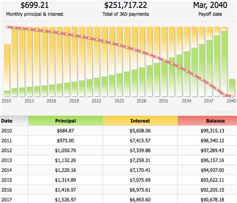 Loan Amortization Chart » The Spreadsheet Page | lupon.gov.ph