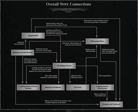 Lore & Connections | Bloodborne Wiki