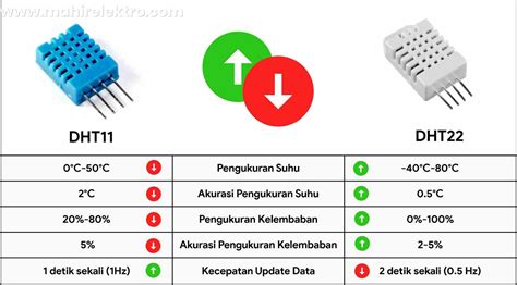 Perbedaan Antara Sensor DHT11 dengan DHT22 dan Cara Kerjanya - Mahir ...