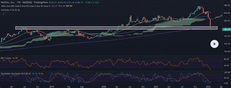 Netflix Stock Forecast: NFLX Prediction for 2022-2025 and Beyond ...