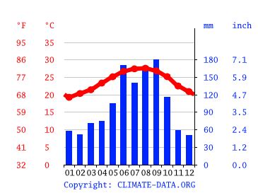 Delray Beach climate: Average Temperature by month, Delray Beach water ...