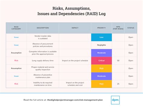 How To Create A Risk Management Plan + Template & Examples