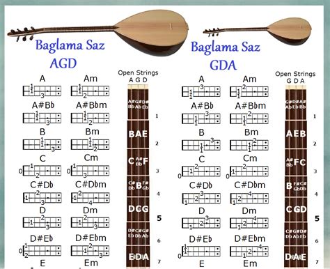 BAGLAMA SAZ CHORD CHARTS - 4 TUNINGS - AGD, GDA, F#DA & FDA - 24 CHORDS ...