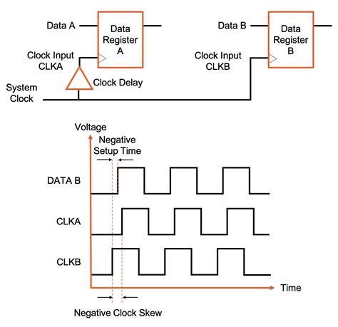 What is Clock Skew? Understanding Clock Skew in a Clock Distribution Network - Technical Articles